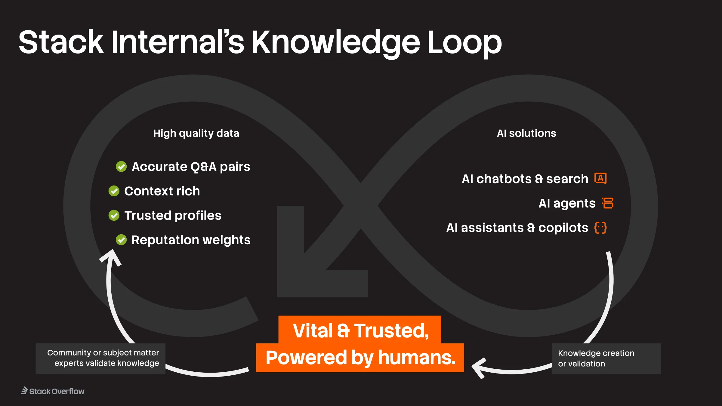 Slide from the Stack Internal Go-To-Market Deck